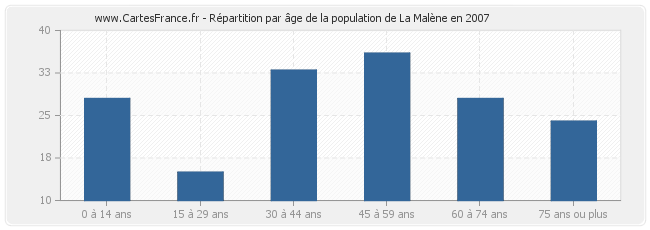 Répartition par âge de la population de La Malène en 2007